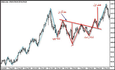 Head and Shoulders